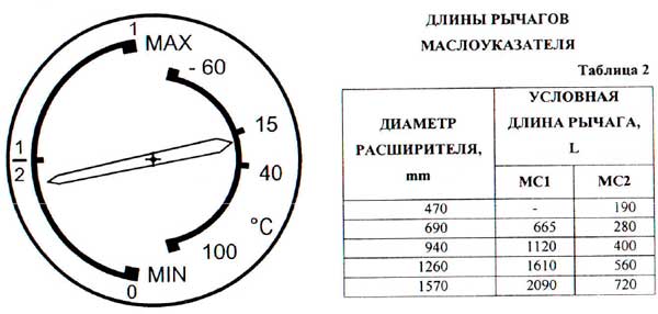 Шкала циферблата и и длины рычагов маслоуказателя МС