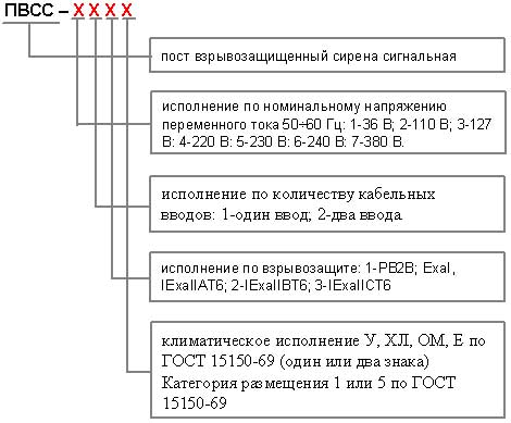 Единая структура обозначения постов Единая структура обозначения постов ПВСС
